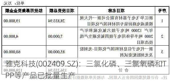 雅克科技(002409.SZ)：三氯化磷、三氯氧磷和TPP等产品已批量生产