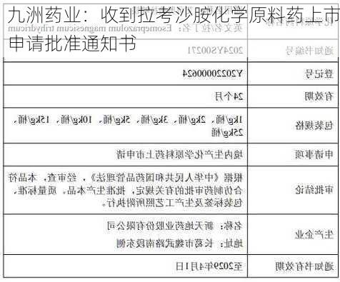 九洲药业：收到拉考沙胺化学原料药上市申请批准通知书