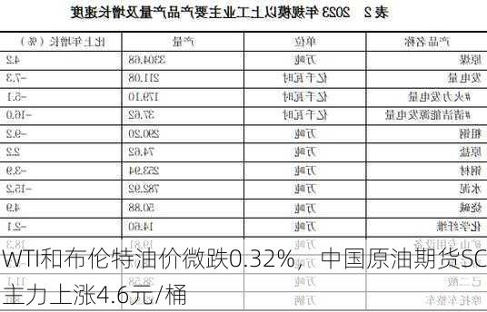 WTI和布伦特油价微跌0.32%，中国原油期货SC主力上涨4.6元/桶