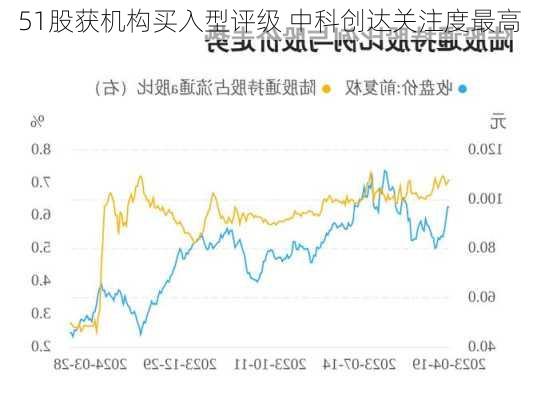 51股获机构买入型评级 中科创达关注度最高