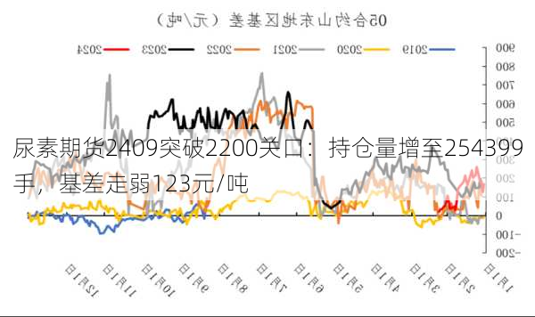 尿素期货2409突破2200关口：持仓量增至254399手，基差走弱123元/吨