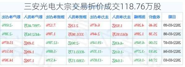 三安光电大宗交易折价成交118.76万股