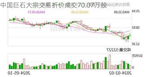 中国巨石大宗交易折价成交70.07万股