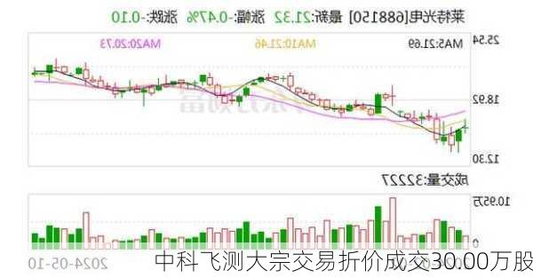 中科飞测大宗交易折价成交30.00万股