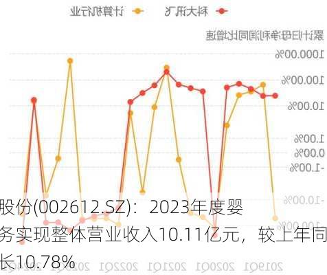 朗姿股份(002612.SZ)：2023年度婴童业务实现整体营业收入10.11亿元，较上年同期增长10.78%