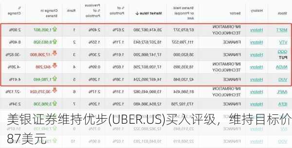 美银证券维持优步(UBER.US)买入评级，维持目标价87美元