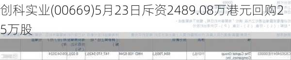 创科实业(00669)5月23日斥资2489.08万港元回购25万股