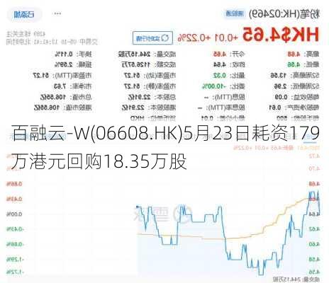 百融云-W(06608.HK)5月23日耗资179万港元回购18.35万股