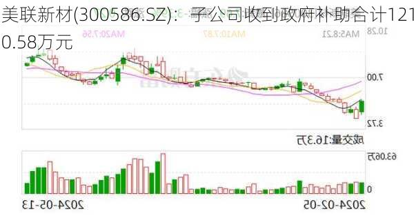 美联新材(300586.SZ)：子公司收到政府补助合计1210.58万元