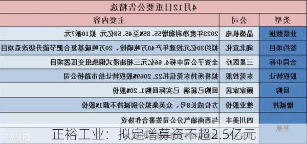 正裕工业：拟定增募资不超2.5亿元