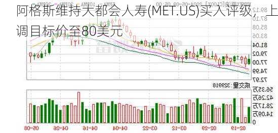 阿格斯维持大都会人寿(MET.US)买入评级，上调目标价至80美元