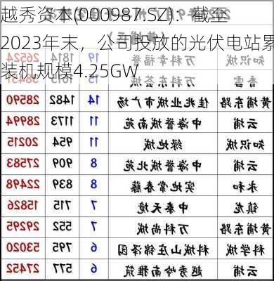 越秀资本(000987.SZ)：截至2023年末，公司投放的光伏电站累计装机规模4.25GW