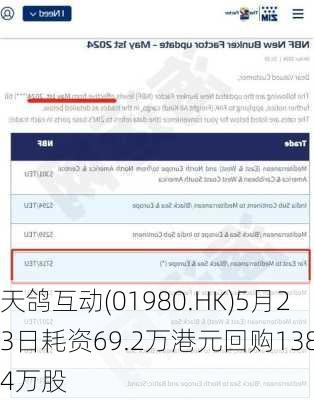 天鸽互动(01980.HK)5月23日耗资69.2万港元回购138.4万股