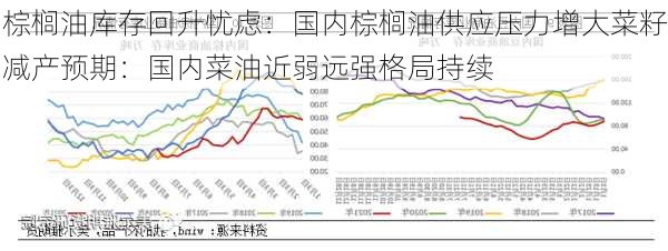 棕榈油库存回升忧虑：国内棕榈油供应压力增大菜籽减产预期：国内菜油近弱远强格局持续