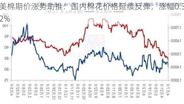 美棉期价涨势助推：国内棉花价格延续反弹，涨幅0.32%