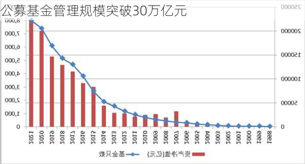 公募基金管理规模突破30万亿元