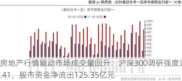 房地产行情驱动市场成交量回升：沪深300调研强度达3.41，股市资金净流出125.35亿元