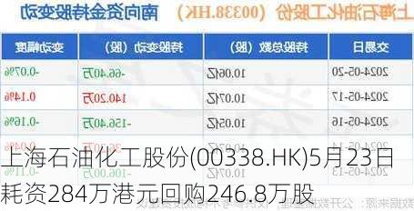 上海石油化工股份(00338.HK)5月23日耗资284万港元回购246.8万股