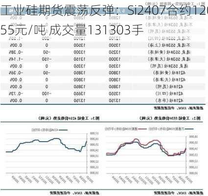 工业硅期货震荡反弹：Si2407合约12055元/吨 成交量131303手