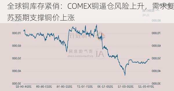 全球铜库存紧俏：COMEX铜逼仓风险上升，需求复苏预期支撑铜价上涨