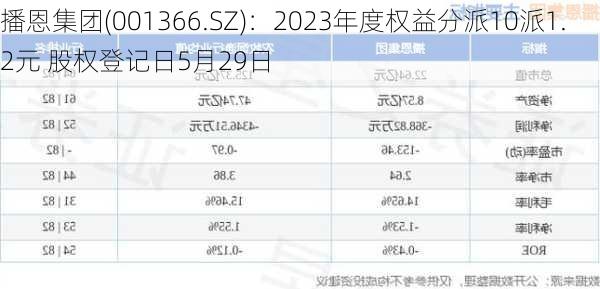 播恩集团(001366.SZ)：2023年度权益分派10派1.2元 股权登记日5月29日