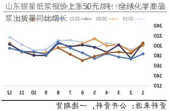 山东银星纸浆报价上涨50元/吨：全球化学商品浆出货量同比增长