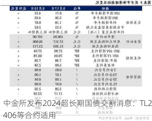 中金所发布2024超长期国债交割消息：TL2406等合约适用