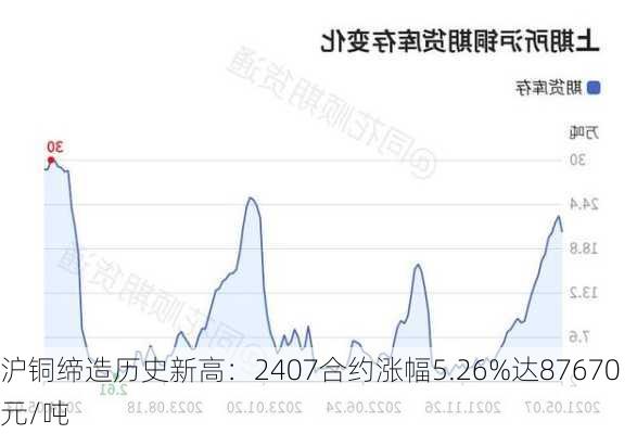 沪铜缔造历史新高：2407合约涨幅5.26%达87670元/吨