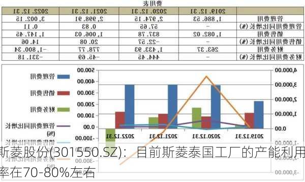 斯菱股份(301550.SZ)：目前斯菱泰国工厂的产能利用率在70-80%左右