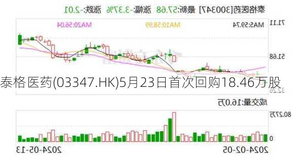 泰格医药(03347.HK)5月23日首次回购18.46万股