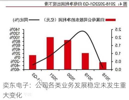 奕东电子：公司各类业务发展稳定未发生重大变化