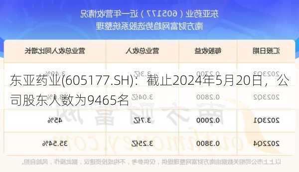 东亚药业(605177.SH)：截止2024年5月20日，公司股东人数为9465名