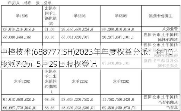 中控技术(688777.SH)2023年年度权益分派：每10股派7.0元 5月29日股权登记