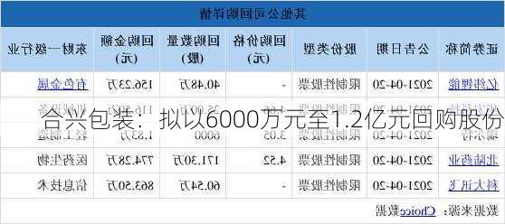 合兴包装：拟以6000万元至1.2亿元回购股份