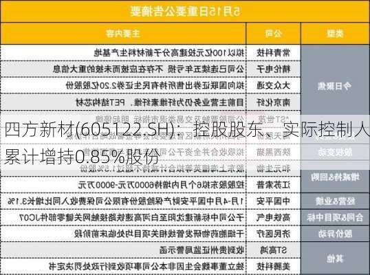 四方新材(605122.SH)：控股股东、实际控制人累计增持0.85%股份