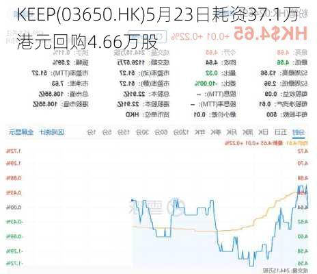 KEEP(03650.HK)5月23日耗资37.1万港元回购4.66万股