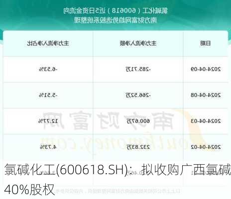 氯碱化工(600618.SH)：拟收购广西氯碱40%股权