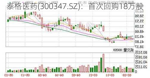 泰格医药(300347.SZ)：首次回购18万股