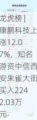 龙虎榜 |康鹏科技上涨12.07%，知名游资中信西安朱雀大街买入2242.03万元