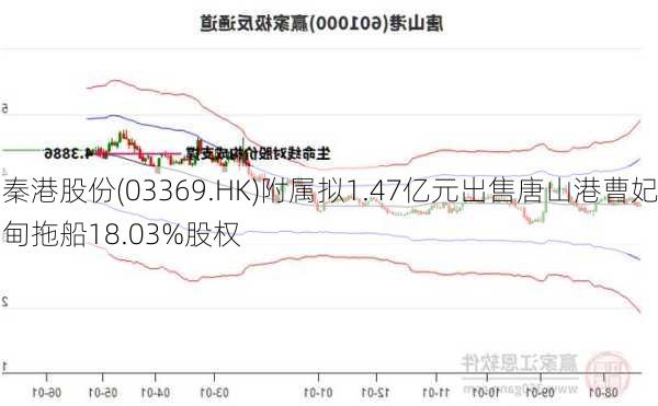 秦港股份(03369.HK)附属拟1.47亿元出售唐山港曹妃甸拖船18.03%股权