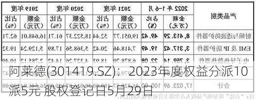 阿莱德(301419.SZ)：2023年度权益分派10派5元 股权登记日5月29日