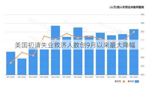 美国初请失业救济人数创9月以来最大降幅