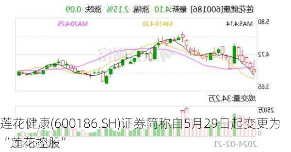 莲花健康(600186.SH)证券简称自5月29日起变更为“莲花控股”