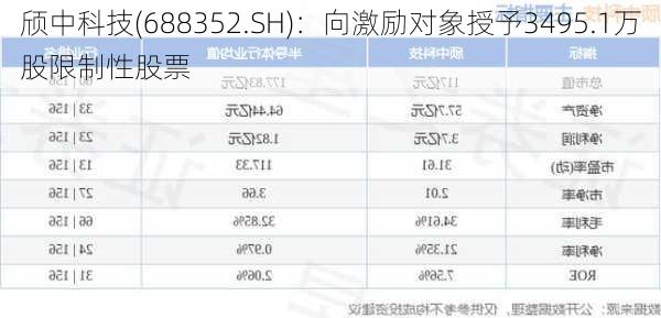 颀中科技(688352.SH)：向激励对象授予3495.1万股限制性股票