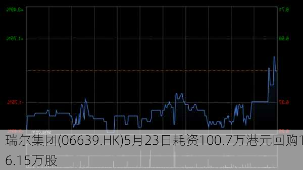 瑞尔集团(06639.HK)5月23日耗资100.7万港元回购16.15万股