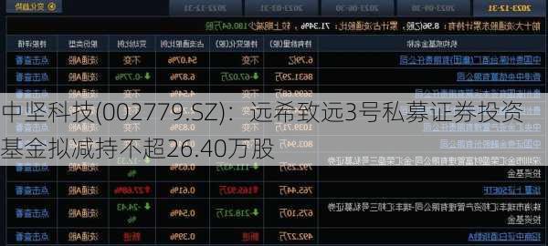 中坚科技(002779.SZ)：远希致远3号私募证券投资基金拟减持不超26.40万股