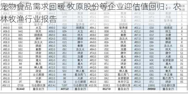 宠物食品需求回暖 牧原股份等企业迎估值回归：农林牧渔行业报告