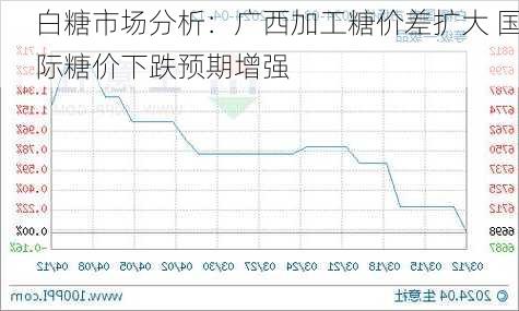 白糖市场分析：广西加工糖价差扩大 国际糖价下跌预期增强