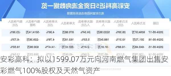 安彩高科：拟以1599.07万元向河南燃气集团出售安彩燃气100%股权及天然气资产