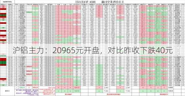 沪铝主力：20965元开盘，对比昨收下跌40元